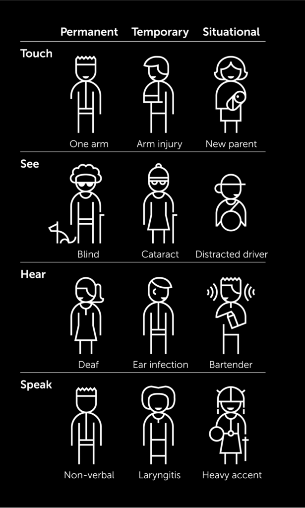 A grid showing how impairments affect four senses across three categories (permanent, temporary, situational) using stylized line drawings of people.  Touch: one arm , arm injury, new parent holding a baby. See: blind, cataracts, distracted driver. Hear: deaf, ear infection, bartender. Speak: non-verbal, laryngitis, heavy accent.